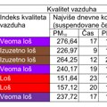 AERO ALARM: “Kada je vazduh zagađen deca treba da budu u zatvorenom prostoru!”