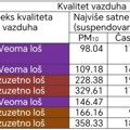 AERO ALARM: U VALJEVU I DALJE OPASAN VAZDUH