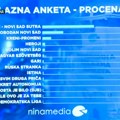 Izlazna anketa ninamedije Listi „Aleksandar Vučić – Novi Sad sutra“ 51,2 odsto glasova