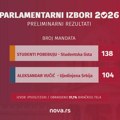 Prvi rezultati izbora u Srbiji: Studentska lista 138 mandata, Ujedinjena Srbija 104