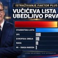 Vučić nadomak apsolutne većine: SNS ubedljivo prvi sa 48,6 odsto, politički rivali daleko iza