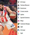 Partizan i Zvezda pali sa vrha, imamo novog lidera ABA: Najavili supertim, pa zaseli na prvo mesto!