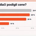 Građevinske usluge u Srbiji poskupele do 20 posto: Šta očekuju izvođači u narednih 12 meseci?
