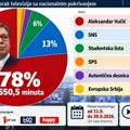 Birodi: Vučićev govor iz Jagodine prenosilo 20 televizija istovremeno