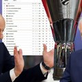 Tabela Evrolige kompletirana posle 12. kola: Zvezda još uvek u vrhu, Partizan se "srozao" na dno