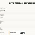 Crta se oglasila posle izbora: Konačna ocena stiže sutra, ovo će posebno zanimati Srbiju!