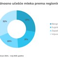NielsenIQ RMS: Najviše prodato mleka i jogurta sa 2,8% mm, sira sa 45% mm