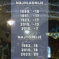 Ovo su najhladnije i najtoplije novogodišnje noći: Od -18 do +18°c, ovaj 1. januar doneo je čak rekordnih 20°c