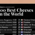 Priznanje svetskog atlasa hrane: Među 100 najboljih sireva u svetu - dva crnogorska