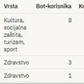 Na spisku botova u jevnom sektoru u Leskovcu vodi Centar za socijalni rad