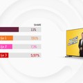 Sjajan start „Najvećeg gubitnika“: TV Nova najgledanija komercijalna televizija