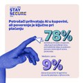 Visa istraživanje: 78% ispitanika u Srbiji koristi AI pri kupovini, ali poverenje je ključno pri plaćanju