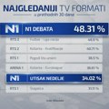N1 na vrhu gledanosti: "Debata" najgledaniji sadržaj u poslednjih mesec dana