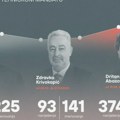 Abazovića Vlada svakog dana imenovala po tri nova funkcionera, ukupno 1.188