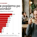 Analiza: Srbija među vodećim zemljama regiona po ispijanju kafe, a godišnji trošak može da varira i do 27.000 dinara