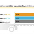Bez naglog skoka, ali ni pojeftinjenja: cene polovnih automobila i dalje rastu