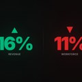 Freshworksu je u prvom tromesečju prihod porastao 16%. Ipak otpuštaju 11% zaposlenih a CEO kaže "preko pola našeg koda piše AI"…