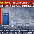 Istraživanja rejtinga stranaka u Gornjem Milanovcu – ko ima uticaj, a ko samo buči