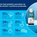Prirodni sastojci i emocionalni pokretači: Ključni faktori koji menjaju globalno tržište nutritivnih proizvoda