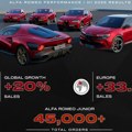Rast komercijalnih rezultata za Alfa Romeo u prvoj polovini 2025. godine