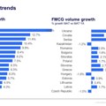 NielsenIQ: Potrošnja se oporavlja, donoseći pozitivan trend na tržište Adriatik regiona