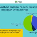 Mladi u Srbiji, njih 90%, podržavaju prelazak na obnovljive izvore energije