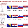 Mediana: Negazirana voda najviše konzumirana u Srbiji