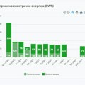 EDS: Novosađani će dobiti korekciju računa