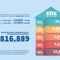 EPS: Struju uštedelo 54 odsto domaćinstava
