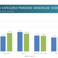 Focus Research: Blage promene u strukturi oglašavanja mineralnih voda