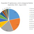 Nielsen Audience Measurement: Sladoled - slatkiš sa najvećim brojem reklama