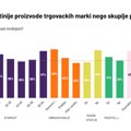 Ipsos: Privatne marke izazov za tradicionalne brendove
