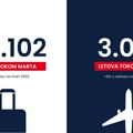 Er Srbija u martu prevezla 36 hiljada putnika više nego u istom mesecu 2023.