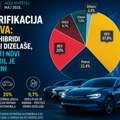 Elektrifikacija ubrzava: Plug-in hibridi prestigli dizelaše, svaki peti novi automobil je električni