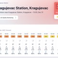 Kragujevac: Danas vazduh takođe zagađen!