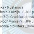 Vranje drugo u Srbiji po broju botova, šezdeset jedna osoba iz javnog sektora botuje samo u radno vreme