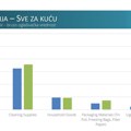 Focus Research: Proizvodi za kuću u lifletima