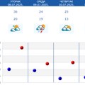 Dok se Srbija bori s požarima, za sutra se najavljuje nagli pad temperature