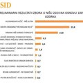CeSID obradio 100 odsto glasova: SNS ni sa Ruskom strankom nema većinu