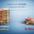 Statistika: U Nišu prosečna plata 115 hiljada, u Pirotu 105, a Leskovcu 93 hiljade dinara