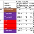 Valjevo svetski rekorder po zagađenosti vazduha