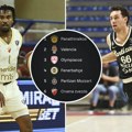 Srbija ima dva tima u Top 6 Evrolige: Pogledajte tabelu nakon 4. kola