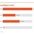 Srpski majstori oprezniji sa poskupljenjima: Potražnja raste, ali cene stagniraju kod polovine izvođača