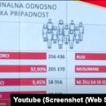 U Crnoj Gori 41,1 odsto Crnogoraca i 32,9 odsto Srba, pokazao popis