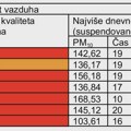 PLAN KVALITETA VAZDUHA USVOJEN, VAZDUH I DALJE ZAGAĐEN