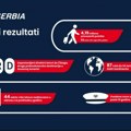 Air Serbia u 2023. prevezla 41,9 miliona putnika