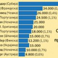 Svaki peti automobil u EU bi pokretale srpske baterije