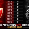 Zvezda ovo nije doživela 14 godina: Rezultat je 1:4 i liči na…