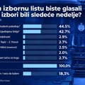 Istraživanje NSPM: Studentska lista u prednosti u odnosu na SNS