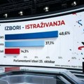 SNS na 48,6 odsto, Studentska lista na 37,1: Faktor plus objavio najnovije izborno istraživanje